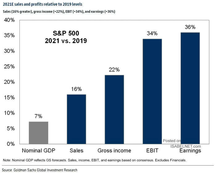 S&P 500 - 2021E Sales and Profits Relative to 2019 Levels