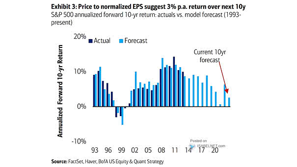 S&P 500 Annualized Forward 10-Year Returns (Forecast vs. Actual)
