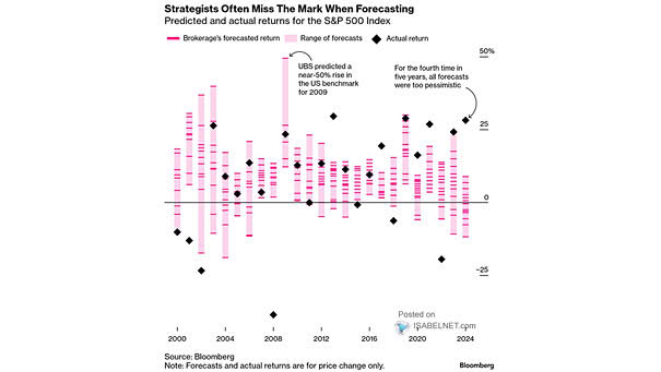 S&P 500 Annualized Forward 10-Year Returns (Forecast vs. Actual)