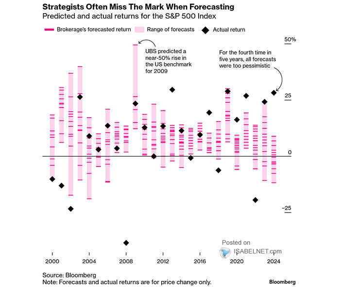 S&P 500 Annualized Forward 10-Year Returns (Forecast vs. Actual)