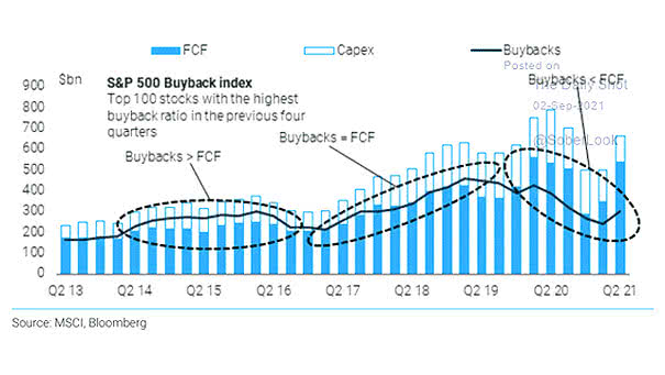 S&P 500 Buyback Index