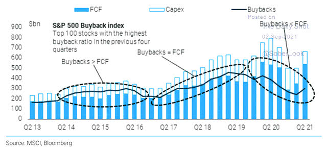 S&P 500 Buyback Index