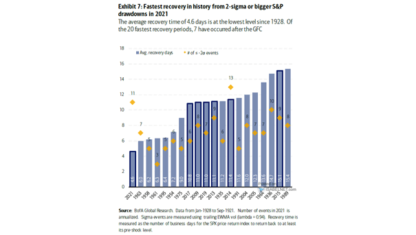 S&P 500 Drawdowns - Fastest Recovery in History from 2-Sigma