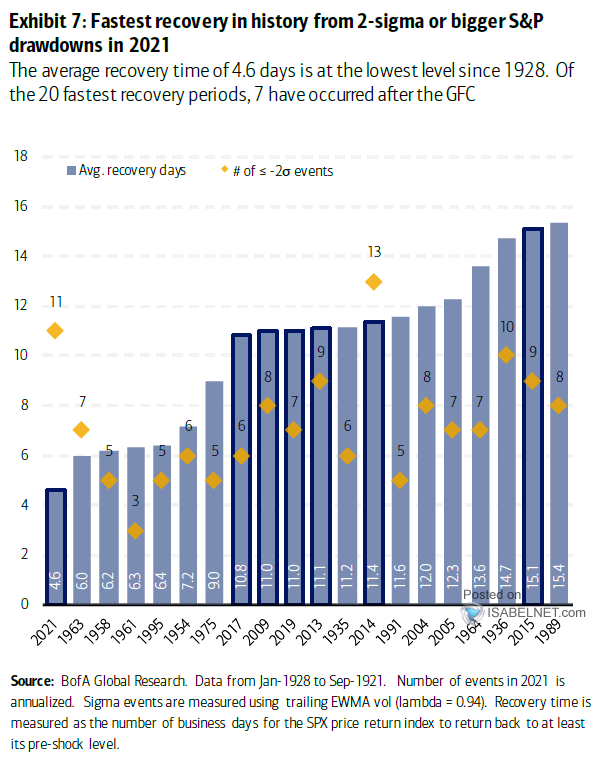 S&P 500 Drawdowns - Fastest Recovery in History from 2-Sigma