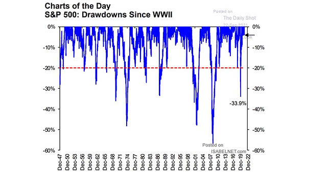 S&P 500 Drawdowns Since WWII