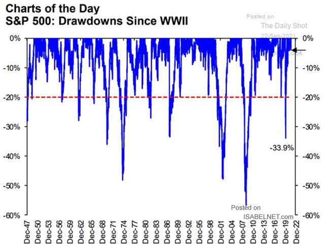 S&P 500 Drawdowns Since WWII