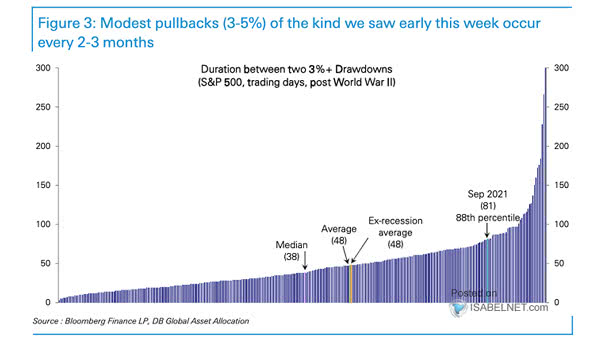 S&P 500 - Duration Between Two 3%+ Drawdowns