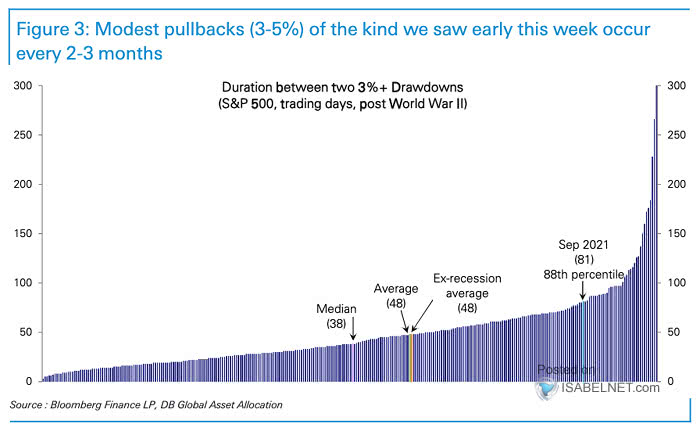 S&P 500 - Duration Between Two 3%+ Drawdowns
