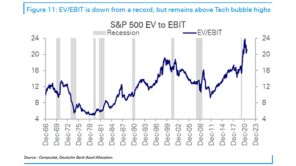 S&P 500 EV to EBIT