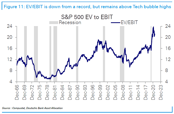 S&P 500 EV to EBIT