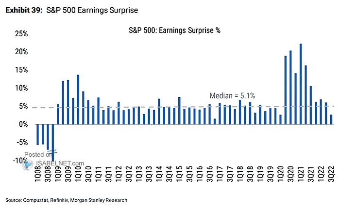 S&P 500 Earnings Surprise %