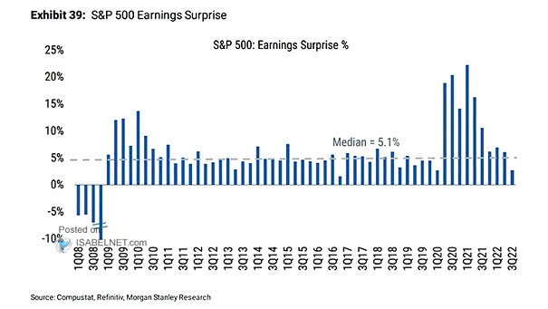 S&P 500 Earnings Surprise %