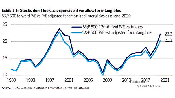 S&P 500 Forward P/E vs. P/E Adjusted for Amortized Intangibles