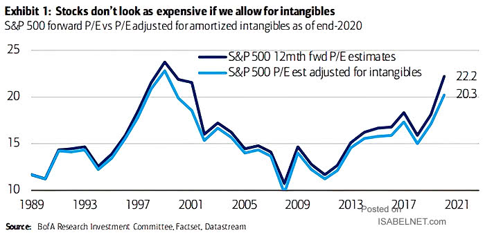 S&P 500 Forward P/E vs. P/E Adjusted for Amortized Intangibles
