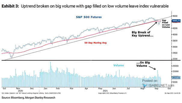 S&P 500 Futures and 50-Day Moving Average