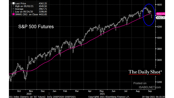 S&P 500 Futures and 50-Day Moving Average