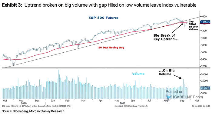 S&P 500 Futures and 50-Day Moving Average