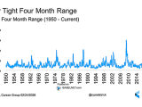 S&P 500 Four Month Range