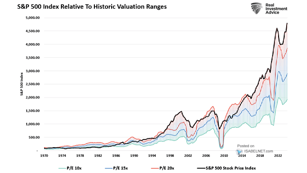S&P 500 Index Relative to Historic Valuation Ranges