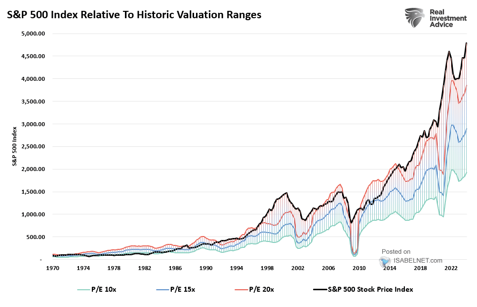 S&P 500 Index Relative to Historic Valuation Ranges