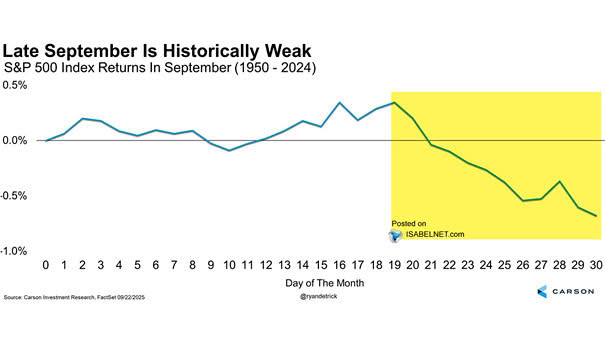 S&P 500 Index Returns in September