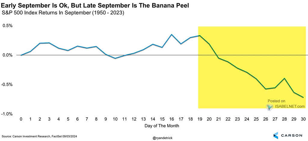 S&P 500 Index Returns in September