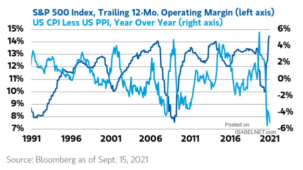 S&P 500 Index Trailing 12-Mo. Operating Margin and U.S. CPI Less U.S. PPI