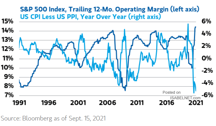 S&P 500 Index Trailing 12-Mo. Operating Margin and U.S. CPI Less U.S. PPI