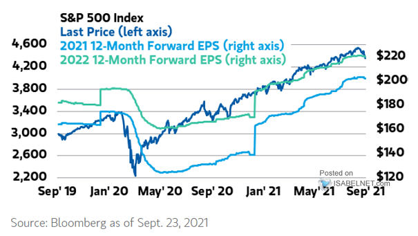 S&P 500 Index and 12-Month Forward EPS