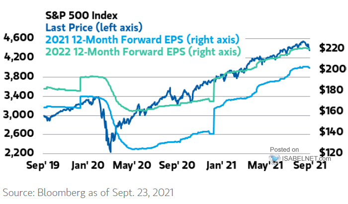 S&P 500 Index and 12-Month Forward EPS