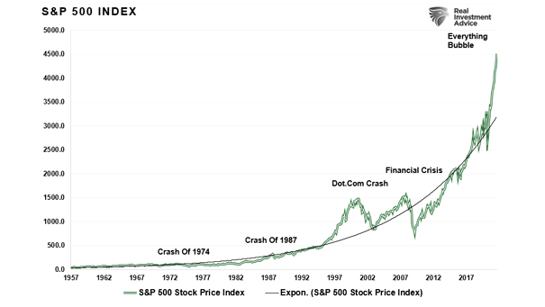 S&P 500 Index and Exponential Growth Trend Line