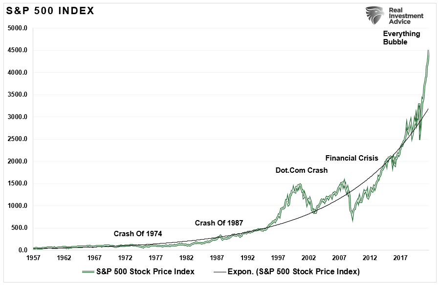 S&P 500 Index and Exponential Growth Trend Line