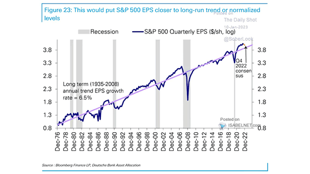 S&P 500 LTM EPS and Long-Term Trend in Earnings