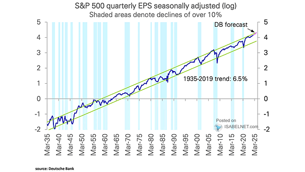 S&P 500 EPS and Long-Term Trend in Earnings