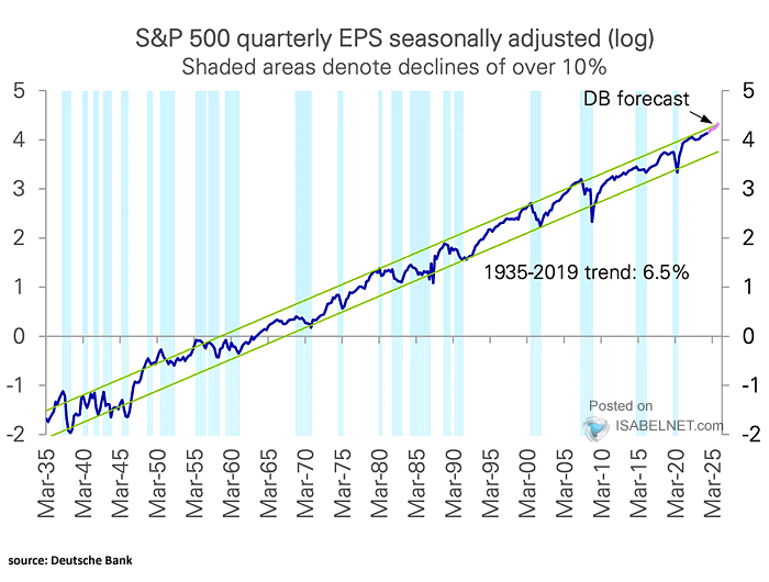 S&P 500 EPS and Long-Term Trend in Earnings