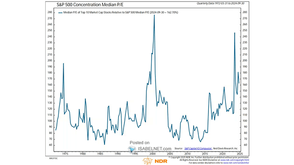 S&P 500 Concentration Median P/E