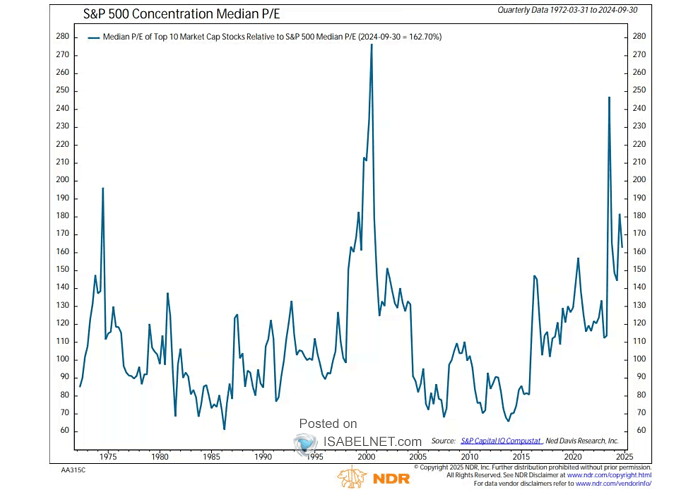 S&P 500 Concentration Median P/E