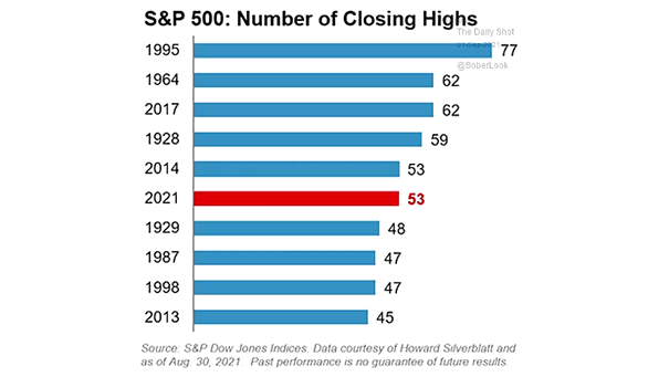 S&P 500 - Number of Closing Highs