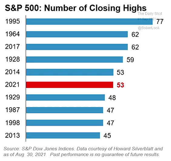 S&P 500 - Number of Closing Highs