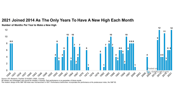 S&P 500 - Number of Months per Year to Make a New High