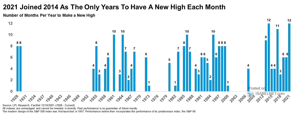 S&P 500 - Number of Months per Year to Make a New High