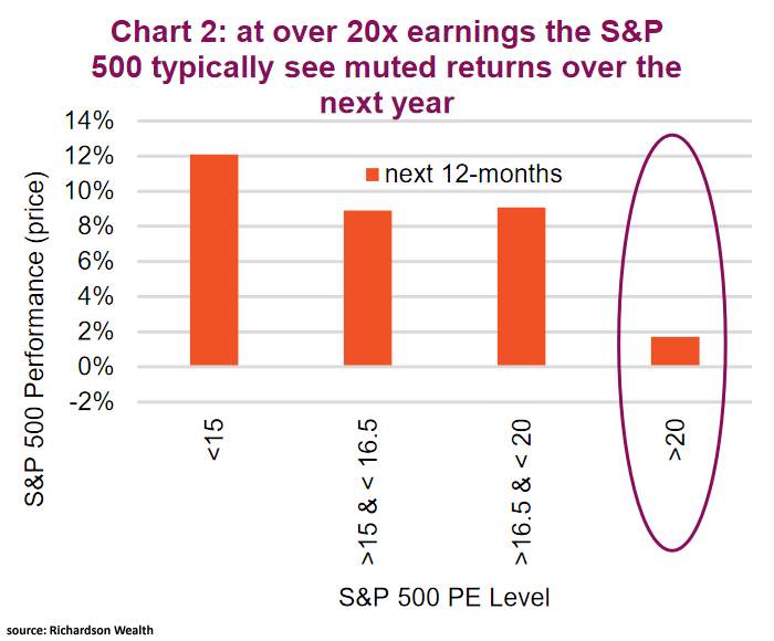 S&P 500 Performance and S&P 500 PE Level