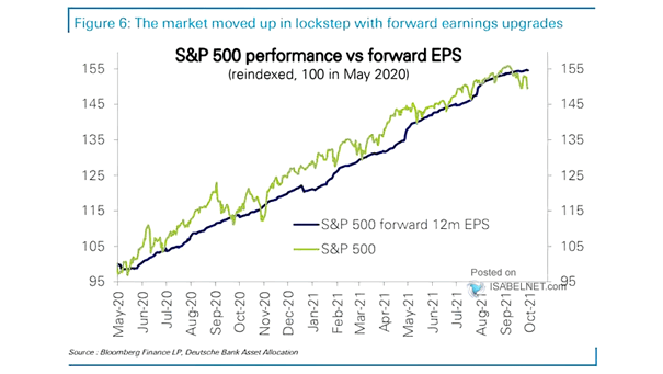 S&P 500 Performance vs. Forward EPS