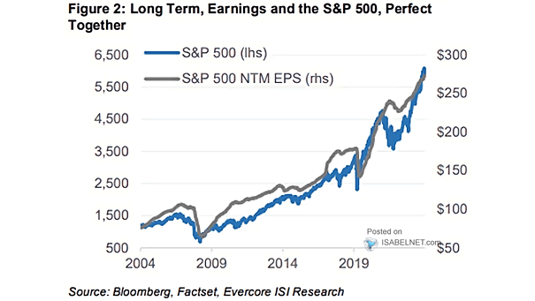 S&P 500 Performance vs. Forward EPS