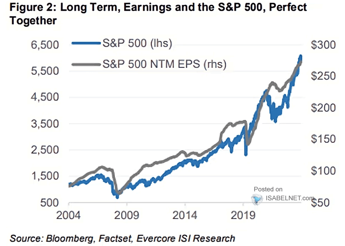 S&P 500 Performance vs. Forward EPS