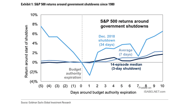 S&P 500 Returns Around Government Shutdowns