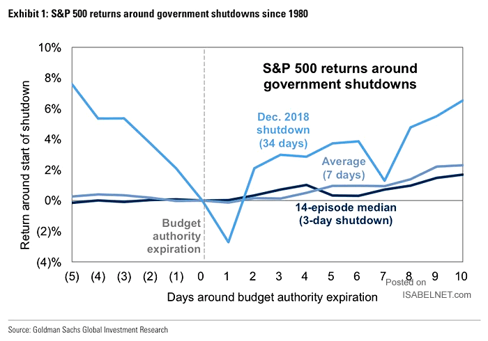 S&P 500 Returns Around Government Shutdowns