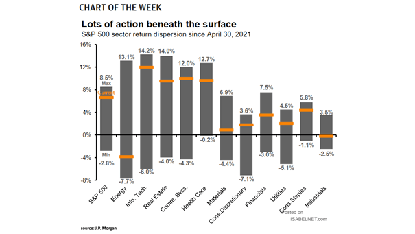 S&P 500 Sector Return Dispersion