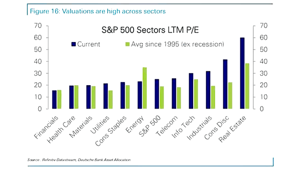 S&P 500 Sectors LTM P/E