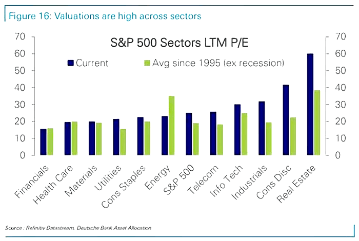 S&P 500 Sectors LTM P/E